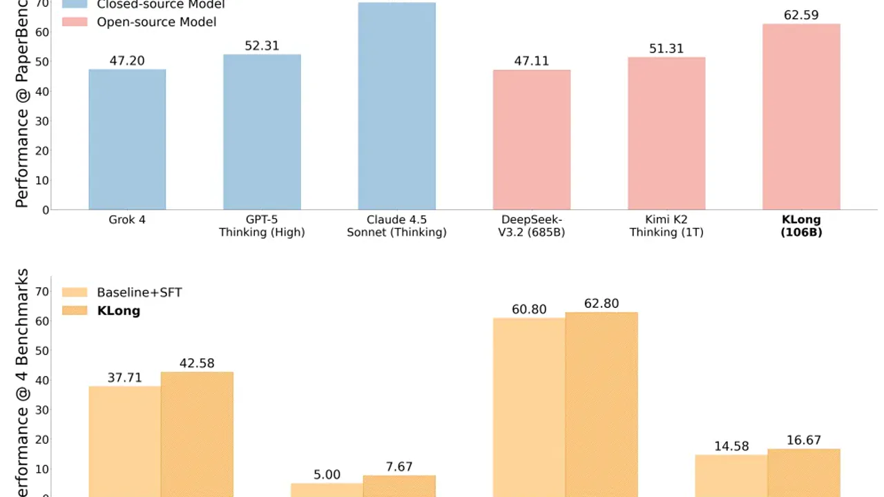 KLong benchmark results across PaperBench and engineering evaluations