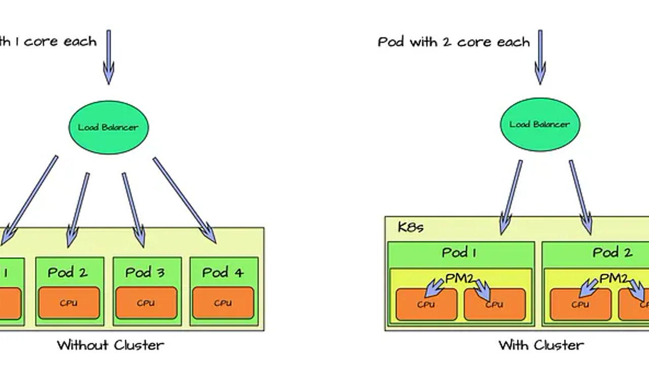 PM2: The Lean Alternative to Kubernetes for Scalable Production Apps